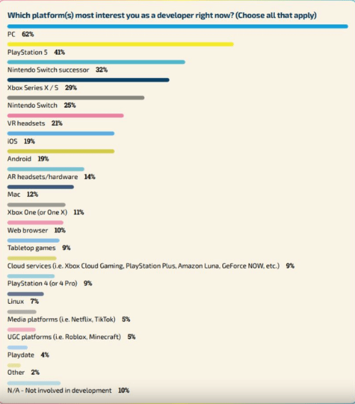 戏开发者更喜欢开发PC游戏九游会行业调查：超62%游(图1)