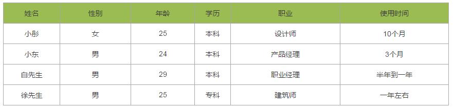 鱼用户访谈小结九游会旗舰厅斗(图2)